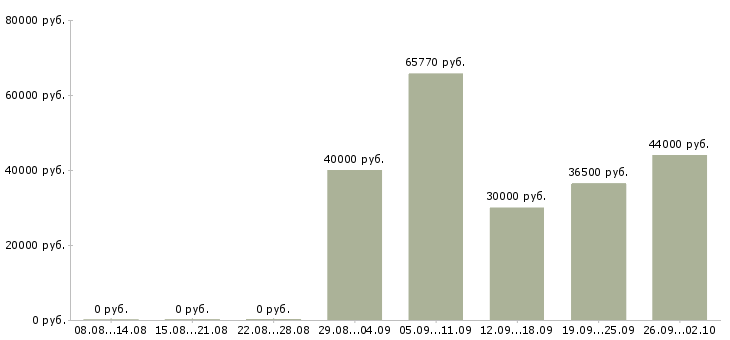 Вакансии мерчендайзер с автомобилем в Москве - Медиана зарплат мерчендайзер с автомобилем в Москве за 2 месяца