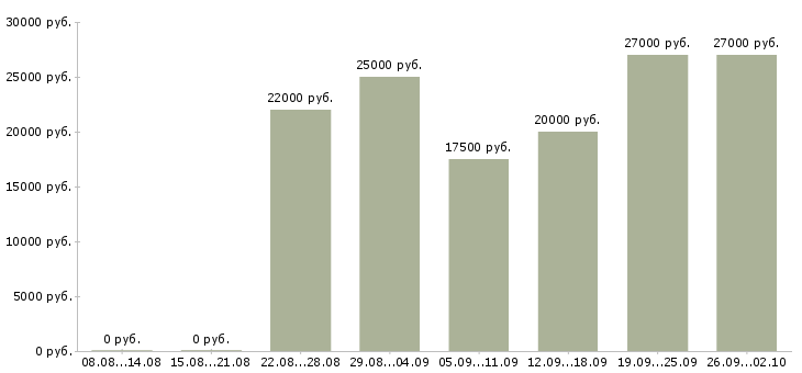 Вакансии на сайтах в Смоленске - Медиана зарплат на сайтах в Смоленске за 2 месяца
