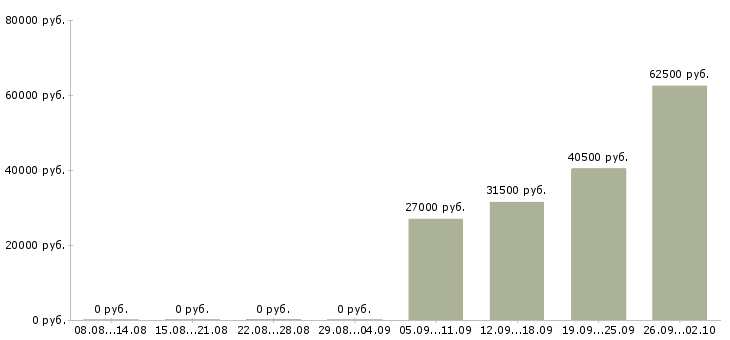 Вакансии оператор в отдел продаж в Воронеже - Медиана зарплат оператор в отдел продаж в Воронеже за 2 месяца