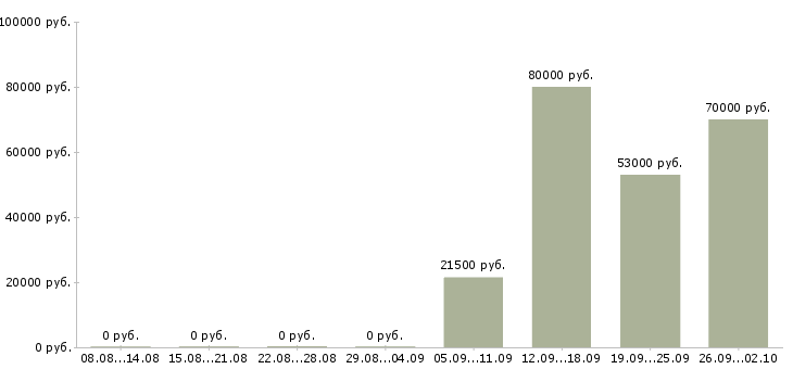 Вакансии охранник администратор в Мурманске - Медиана зарплат охранник администратор в Мурманске за 2 месяца