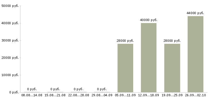 Вакансии охранник администратор в офис в Калининграде - Медиана зарплат охранник администратор в офис в Калининграде за 2 месяца