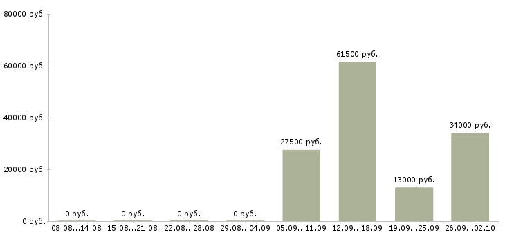 Вакансии охранник офис в Новороссийске - Медиана зарплат охранник офис в Новороссийске за 2 месяца