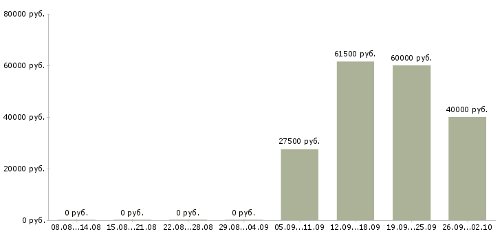 Вакансии охранник офиса в Сургуте - Медиана зарплат охранник офиса в Сургуте за 2 месяца