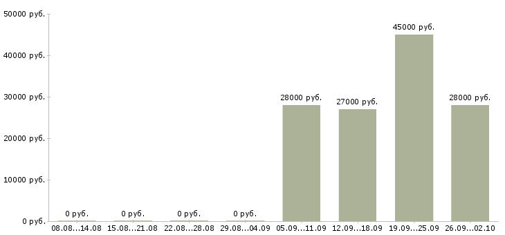 Вакансии помощник менеджера в отдел продаж Ростов-на-дону - Медиана зарплат помощник менеджера в отдел продаж Ростов-на-дону за 2 месяца