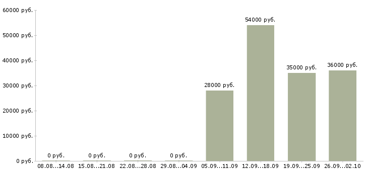 Вакансии помощник менеджера в отдел продаж в Новосибирске - Медиана зарплат помощник менеджера в отдел продаж в Новосибирске за 2 месяца