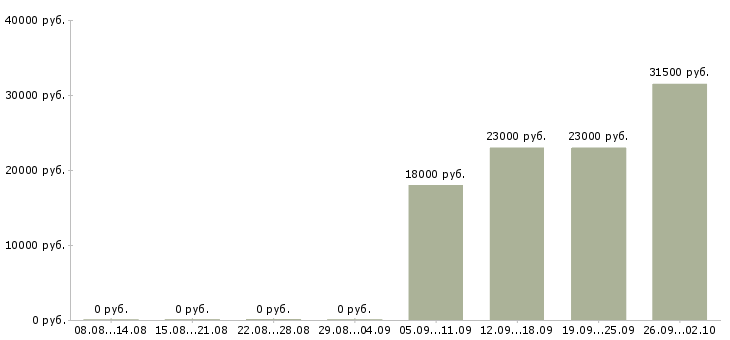 Вакансии помощник руководителю в офис Тыва - Медиана зарплат помощник руководителю в офис Тыва за 2 месяца