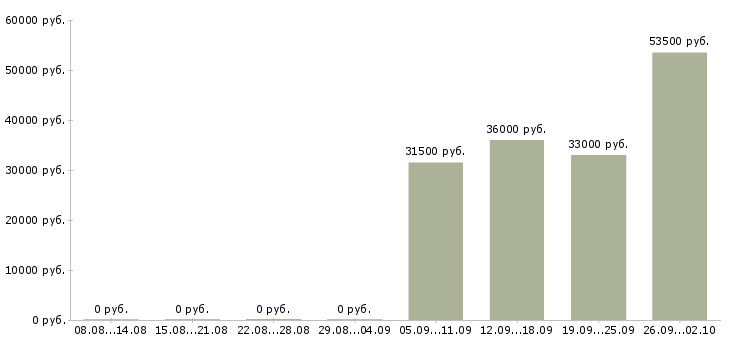 Вакансии помощник руководителя в отдел продаж в Кургане - Медиана зарплат помощник руководителя в отдел продаж в Кургане за 2 месяца
