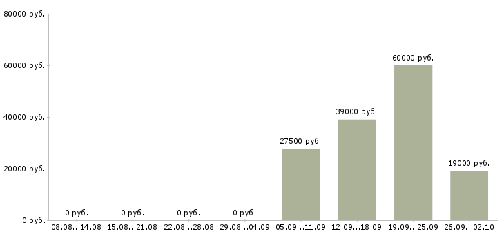 Вакансии помощник юристу в Иваново - Медиана зарплат помощник юристу в Иваново за 2 месяца