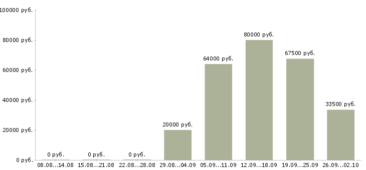 Вакансии рабочие вахтовым методом в Ставрополе - Медиана зарплат рабочие вахтовым методом в Ставрополе за 2 месяца