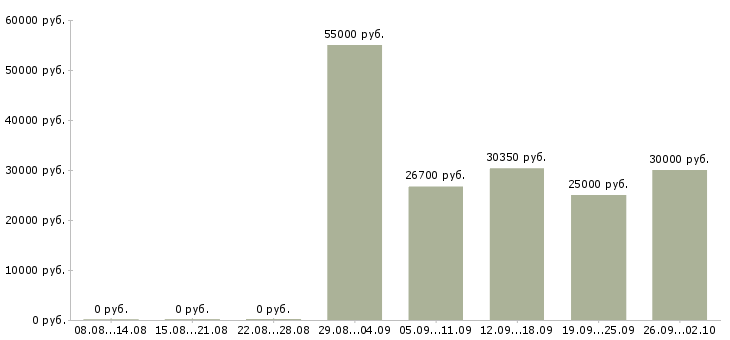 Вакансии рабочие цеха полуфабрикатов в Москве - Медиана зарплат рабочие цеха полуфабрикатов в Москве за 2 месяца