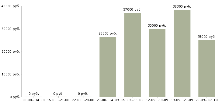Вакансии руководитель программы в Хабаровске - Медиана зарплат руководитель программы в Хабаровске за 2 месяца