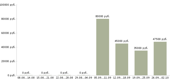 Вакансии с жильем Мордовия - Медиана зарплат с жильем Мордовия за 2 месяца