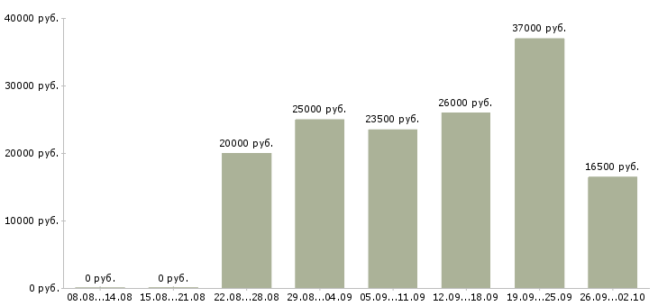 Вакансии с интернет магазином в Челябинске - Медиана зарплат с интернет магазином в Челябинске за 2 месяца