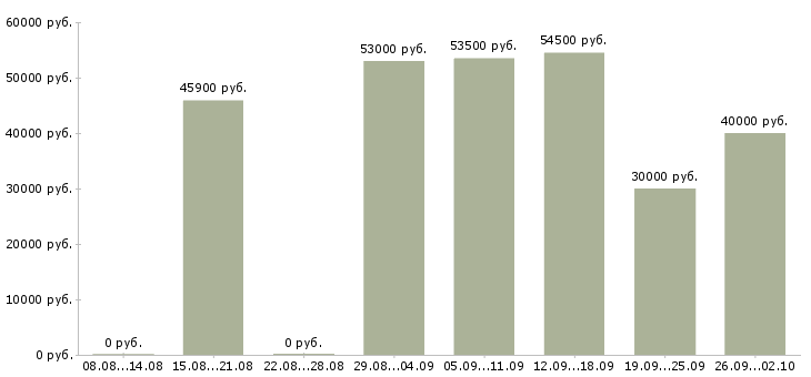 Вакансии с проживанием и питанием в Тольятти - Медиана зарплат с проживанием и питанием в Тольятти за 2 месяца