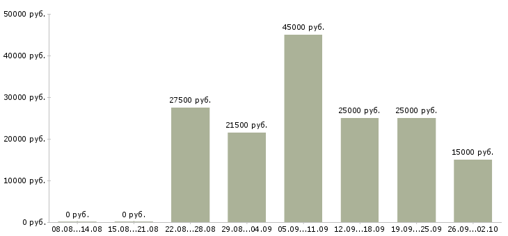 Вакансии свободный график в Тюмени - Медиана зарплат свободный график в Тюмени за 2 месяца