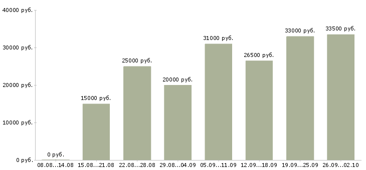 Вакансии сотрудник в интернете в Мурманске - Медиана зарплат сотрудник в интернете в Мурманске за 2 месяца