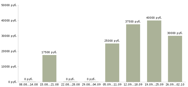 Вакансии сотрудник в офис продаж в Уфе - Медиана зарплат сотрудник в офис продаж в Уфе за 2 месяца