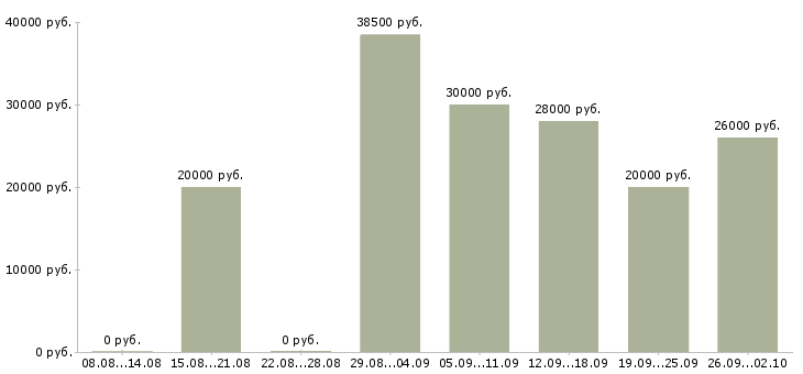 Вакансии сотрудник для работы в интернете в Ярославле - Медиана зарплат сотрудник для работы в интернете в Ярославле за 2 месяца