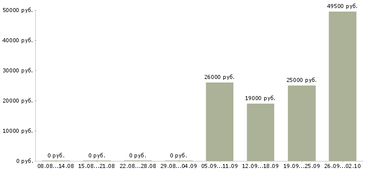 Вакансии сотрудник для работы на телефоне в Тольятти - Медиана зарплат сотрудник для работы на телефоне в Тольятти за 2 месяца