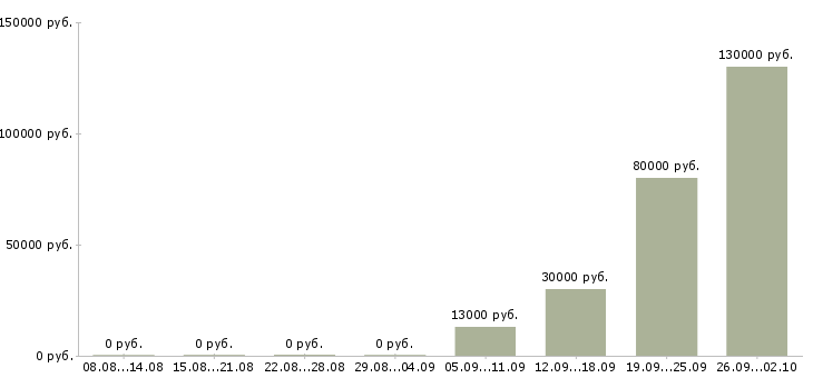 Вакансии сотрудник на лето в Брянске - Медиана зарплат сотрудник на лето в Брянске за 2 месяца