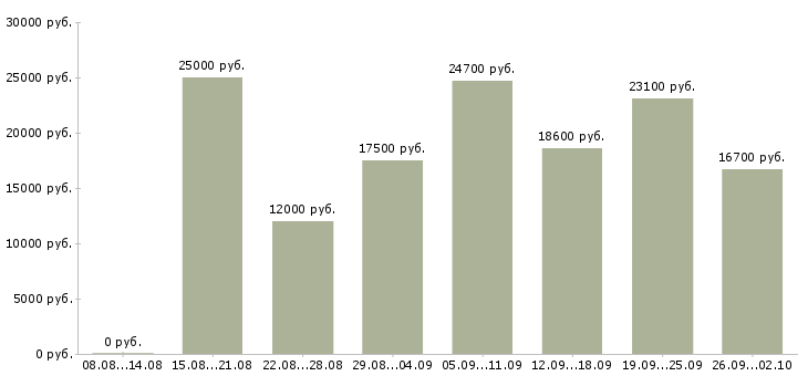 Вакансии сотрудник на подработку в Самаре - Медиана зарплат сотрудник на подработку в Самаре за 2 месяца