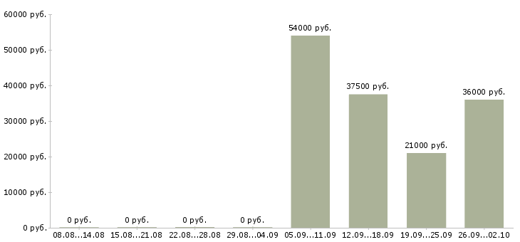 Вакансии специалист в бухгалтерию в Сыктывкаре - Медиана зарплат специалист в бухгалтерию в Сыктывкаре за 2 месяца