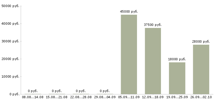 Вакансии специалист в отдел по продажам в Оренбурге - Медиана зарплат специалист в отдел по продажам в Оренбурге за 2 месяца