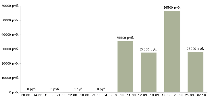 Вакансии специалист в отдел продаж в Ставрополе - Медиана зарплат специалист в отдел продаж в Ставрополе за 2 месяца