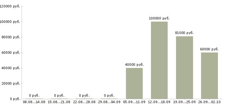 Вакансии специалист по развитию в Сочи - Медиана зарплат специалист по развитию в Сочи за 2 месяца