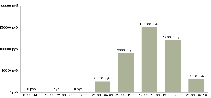 Вакансии специалист по разработке товара в Москве - Медиана зарплат специалист по разработке товара в Москве за 2 месяца