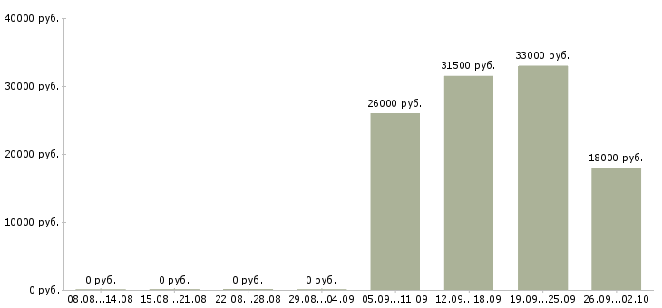 Вакансии сторожа в Воронеже - Медиана зарплат сторожа в Воронеже за 2 месяца