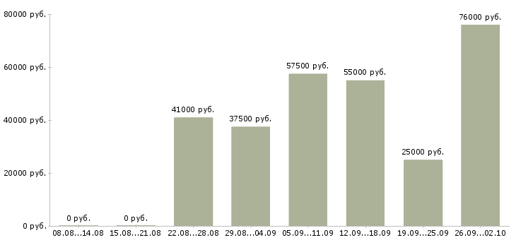 Вакансии техник систем безопасности в Москве - Медиана зарплат техник систем безопасности в Москве за 2 месяца
