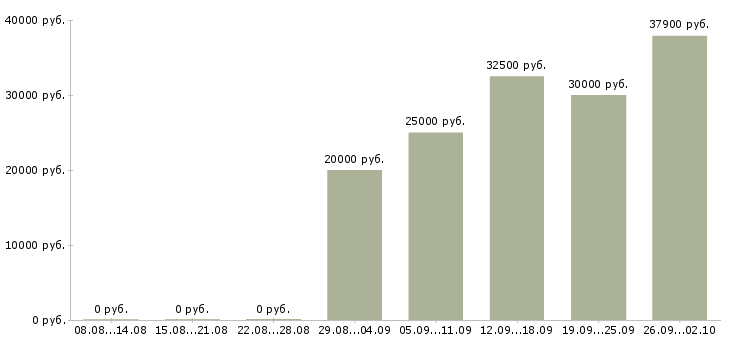 Вакансии технический менеджер в Самаре - Медиана зарплат технический менеджер в Самаре за 2 месяца