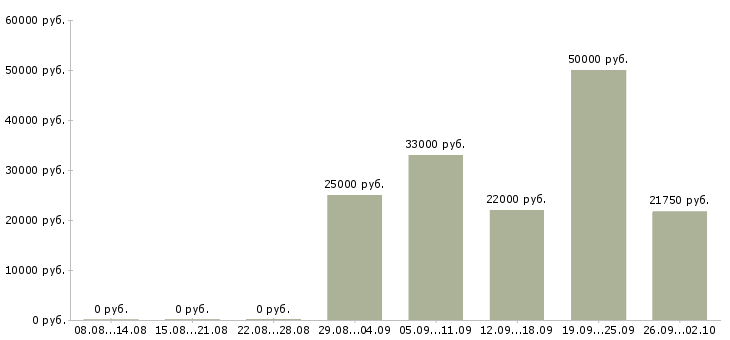 Вакансии требуются упаковщики Санкт-петербург - Медиана зарплат требуются упаковщики Санкт-петербург за 2 месяца