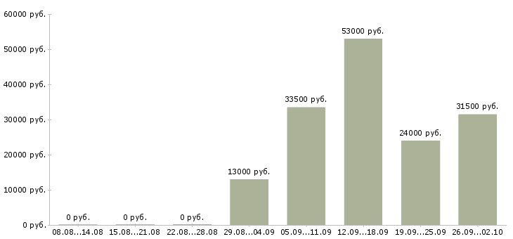 Вакансии уборщик в Саратове - Медиана зарплат уборщик в Саратове за 2 месяца