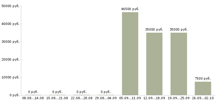 Вакансии уборщицы в Самаре - Медиана зарплат уборщицы в Самаре за 2 месяца