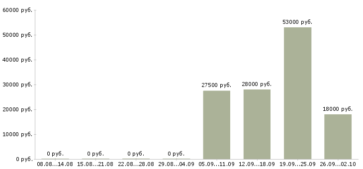 Вакансии управляющий директор в Волжском - Медиана зарплат управляющий директор в Волжском за 2 месяца