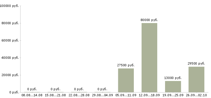 Вакансии юрист помощник юриста в Балашихе - Медиана зарплат юрист помощник юриста в Балашихе за 2 месяца