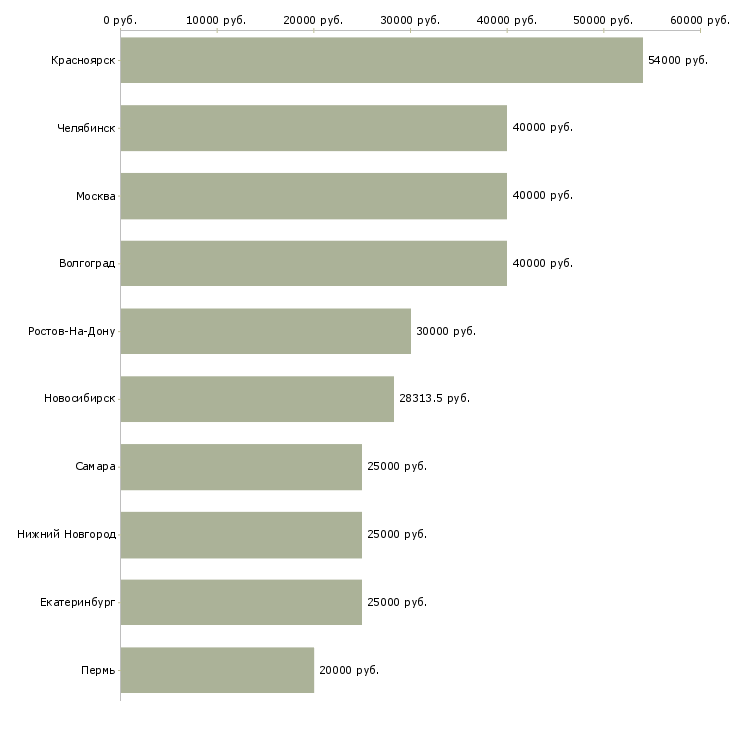 Поиск работы слесарь производства-Медиана зарплаты для вакансии «слесарь производства» в других городах