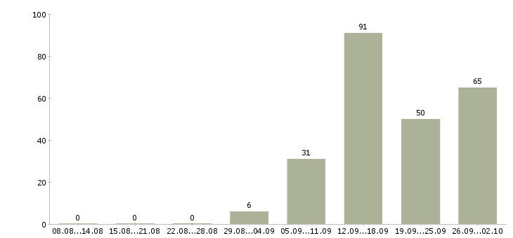 Работа в сети Йошкар-ола - Число вакансий Йошкар-ола по специальности в сети за 2 месяца