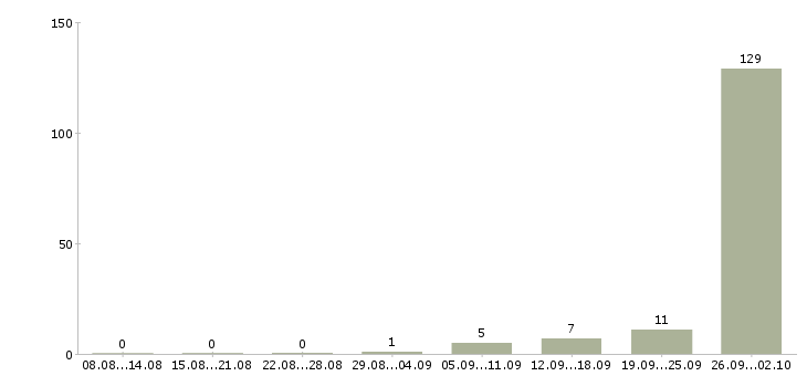 Работа с жильем Мордовия - Число вакансий Мордовия по специальности с жильем за 2 месяца