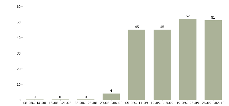 Работа руководитель отдела активных продаж Нижний новгород - Число вакансий Нижний новгород по специальности руководитель отдела активных продаж за 2 месяца