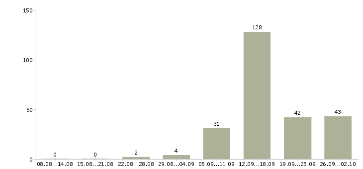 Работа вечерняя занятость Санкт-петербург - Число вакансий Санкт-петербург по специальности вечерняя занятость за 2 месяца