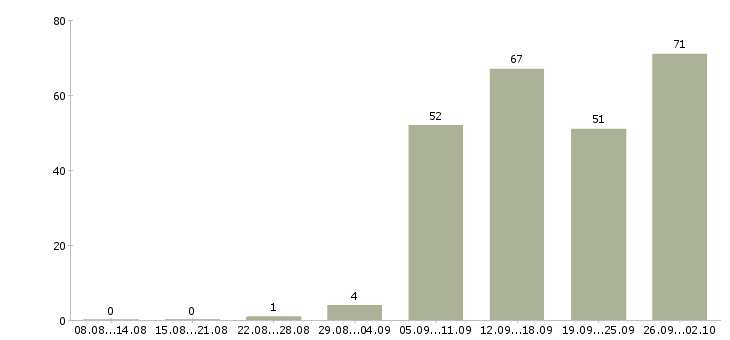 Работа медицинский администратор Санкт-петербург - Число вакансий Санкт-петербург по специальности медицинский администратор за 2 месяца