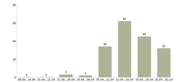 Работа совмещение свободный график Санкт-петербург - Число вакансий Санкт-петербург по специальности совмещение свободный график за 2 месяца