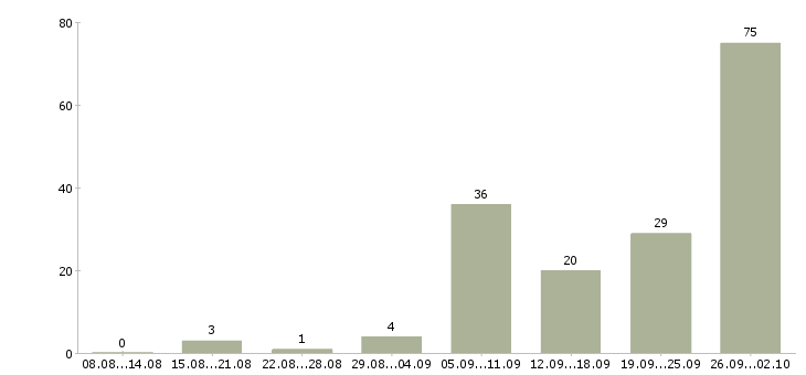 Работа сборщик Татарстан - Число вакансий Татарстан по специальности сборщик за 2 месяца