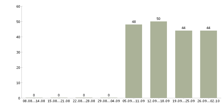 Работа помощник руководителю в офис Тыва - Число вакансий Тыва по специальности помощник руководителю в офис за 2 месяца