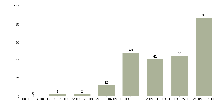 Работа клиентский менеджер по продажам в Барнауле - Число вакансий в Барнауле по специальности клиентский менеджер по продажам за 2 месяца