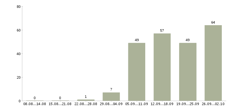 Работа сотрудник на лето в Барнауле - Число вакансий в Барнауле по специальности сотрудник на лето за 2 месяца