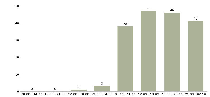 Работа консультант на пк в Владимире - Число вакансий в Владимире по специальности консультант на пк за 2 месяца